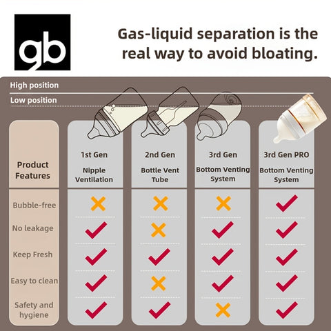 gb PPSU Baby Bottles 3 Sizes, Award-Winning PPSU-Liquid Separation Tech | 7FB Breast-like Nipple & V-Valve Straw | No Spit-Up, BPA-Free (5.41floz+8.12floz+10.14floz) for 0.0-39.37ft